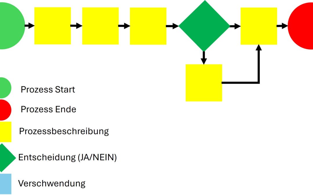 Prozesskarte bringt MEHRWERT