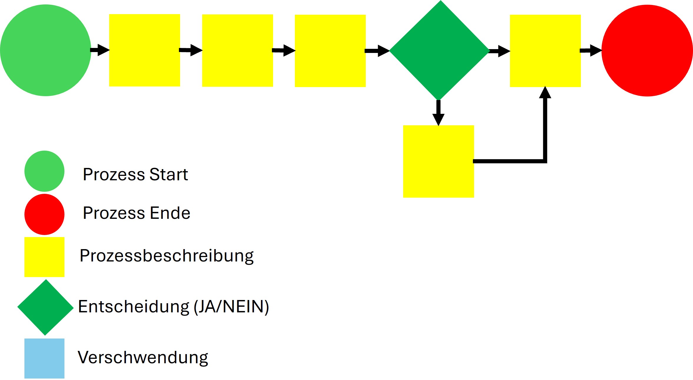 Prozesskarte auf Brownpaper 