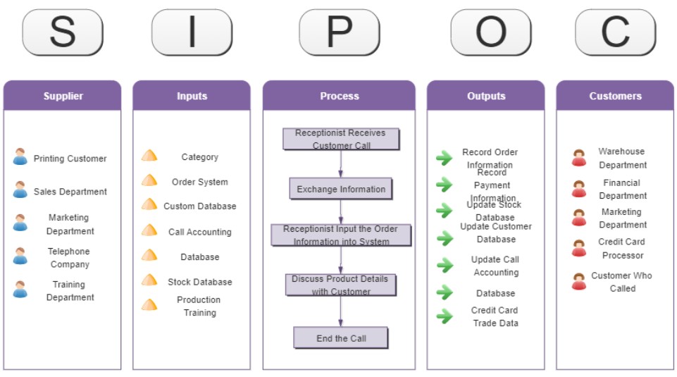 SIPOC Methode, kann die Weg oder ist die doch gut?